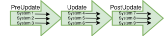 Bevy CoreStage stages run systems in parallel